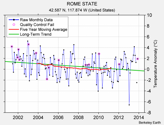 ROME STATE Raw Mean Temperature