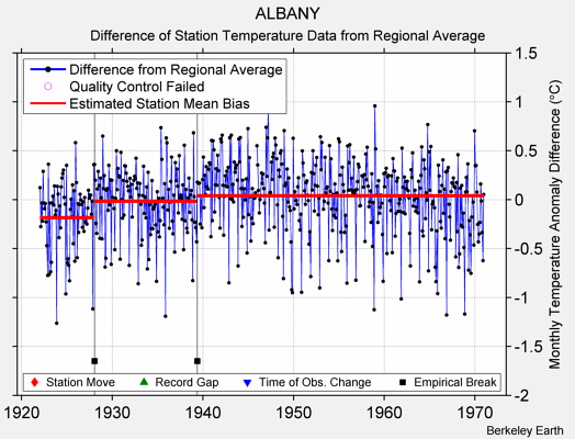 ALBANY difference from regional expectation