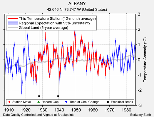 ALBANY comparison to regional expectation