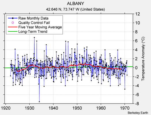 ALBANY Raw Mean Temperature