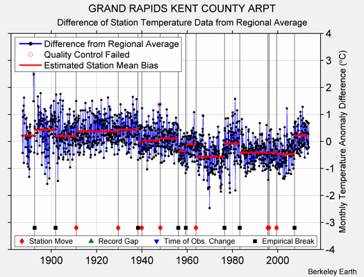 GRAND RAPIDS KENT COUNTY ARPT difference from regional expectation