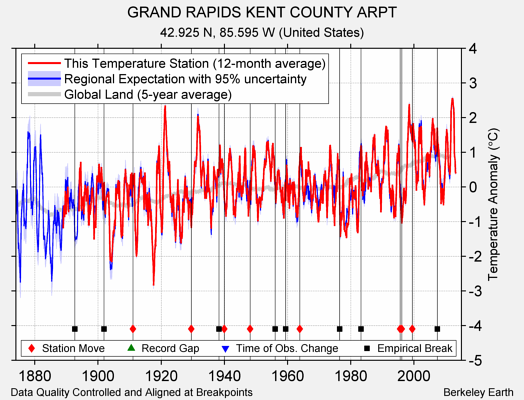 GRAND RAPIDS KENT COUNTY ARPT comparison to regional expectation