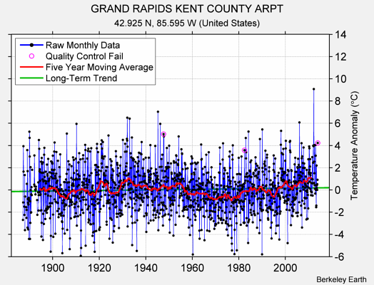 GRAND RAPIDS KENT COUNTY ARPT Raw Mean Temperature