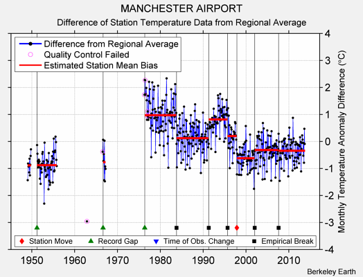 MANCHESTER AIRPORT difference from regional expectation