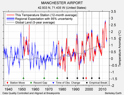 MANCHESTER AIRPORT comparison to regional expectation