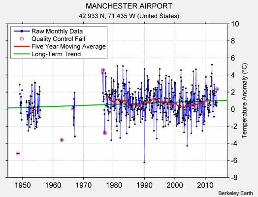 MANCHESTER AIRPORT Raw Mean Temperature