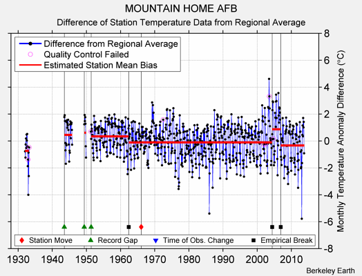 MOUNTAIN HOME AFB difference from regional expectation