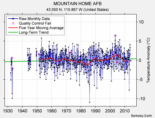 MOUNTAIN HOME AFB Raw Mean Temperature