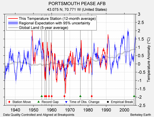 PORTSMOUTH PEASE AFB comparison to regional expectation