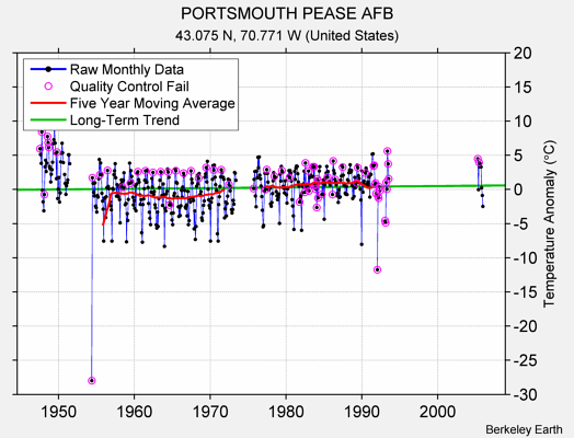 PORTSMOUTH PEASE AFB Raw Mean Temperature