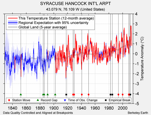 SYRACUSE HANCOCK INT'L ARPT comparison to regional expectation