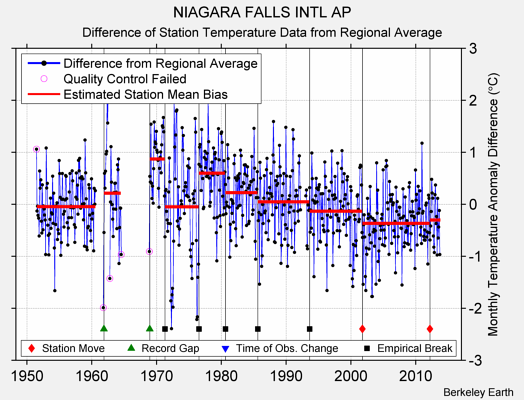 NIAGARA FALLS INTL AP difference from regional expectation