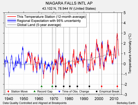 NIAGARA FALLS INTL AP comparison to regional expectation