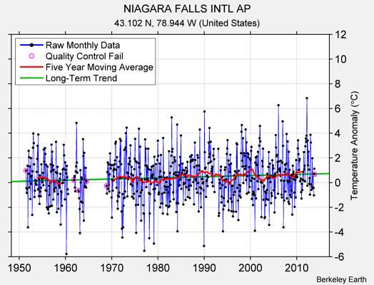 NIAGARA FALLS INTL AP Raw Mean Temperature