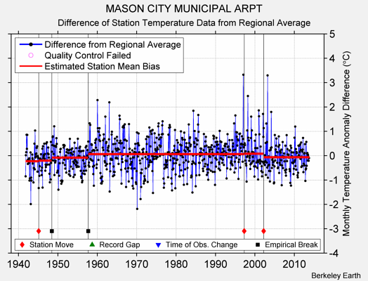 MASON CITY MUNICIPAL ARPT difference from regional expectation