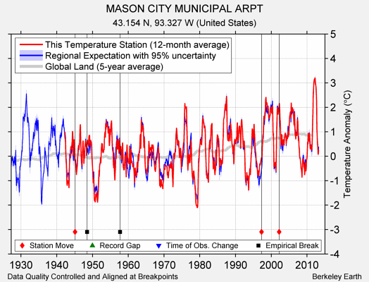 MASON CITY MUNICIPAL ARPT comparison to regional expectation