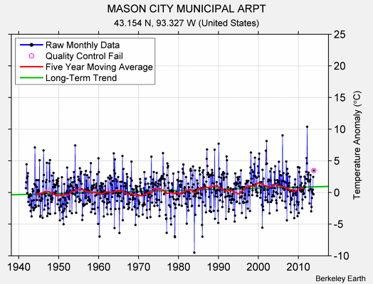 MASON CITY MUNICIPAL ARPT Raw Mean Temperature