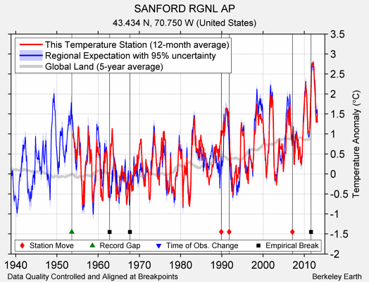 SANFORD RGNL AP comparison to regional expectation