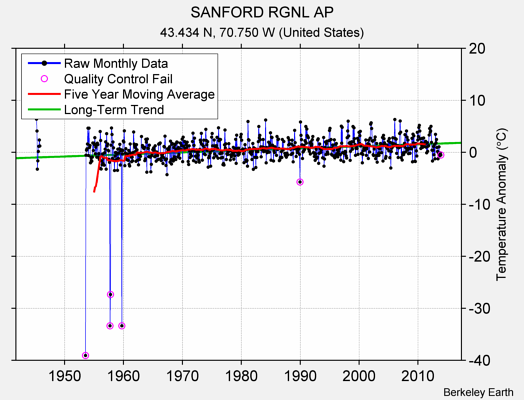 SANFORD RGNL AP Raw Mean Temperature