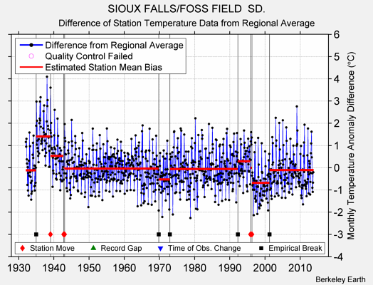 SIOUX FALLS/FOSS FIELD  SD. difference from regional expectation