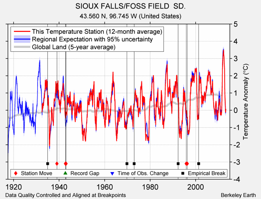 SIOUX FALLS/FOSS FIELD  SD. comparison to regional expectation