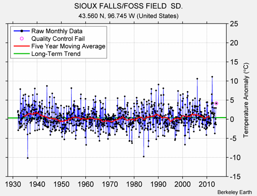 SIOUX FALLS/FOSS FIELD  SD. Raw Mean Temperature