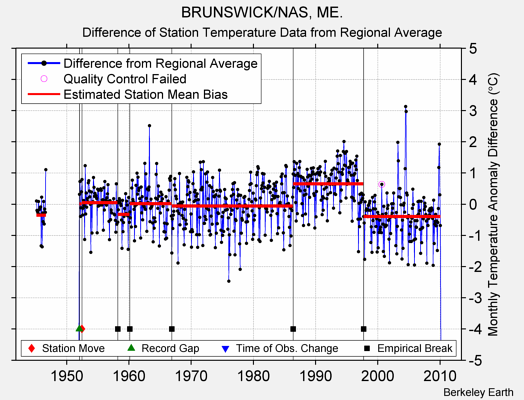 BRUNSWICK/NAS, ME. difference from regional expectation