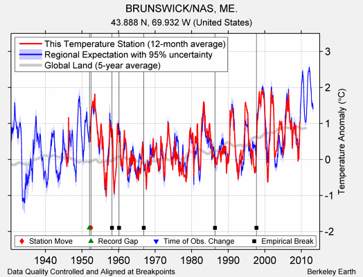 BRUNSWICK/NAS, ME. comparison to regional expectation