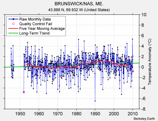 BRUNSWICK/NAS, ME. Raw Mean Temperature