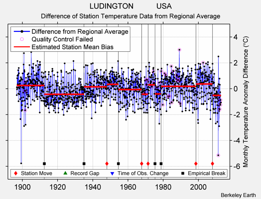 LUDINGTON           USA difference from regional expectation