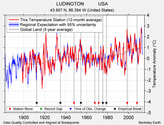 LUDINGTON           USA comparison to regional expectation