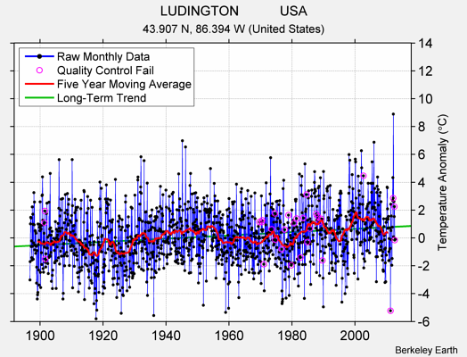 LUDINGTON           USA Raw Mean Temperature