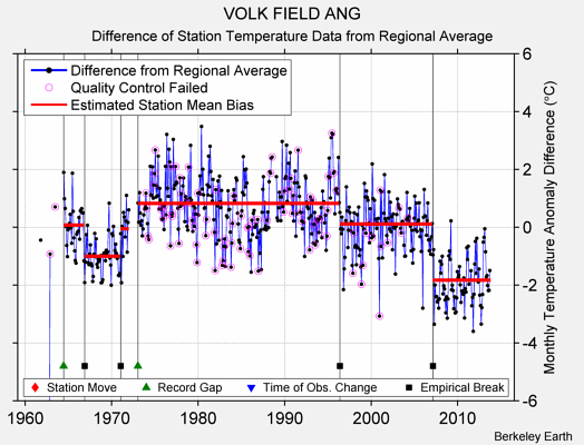 VOLK FIELD ANG difference from regional expectation