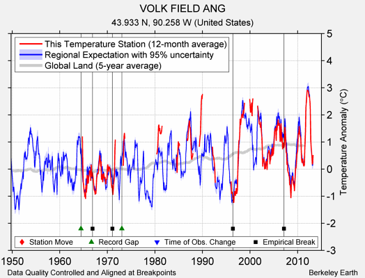 VOLK FIELD ANG comparison to regional expectation