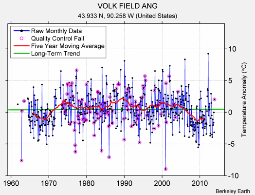 VOLK FIELD ANG Raw Mean Temperature