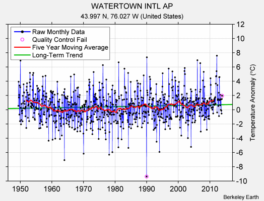 WATERTOWN INTL AP Raw Mean Temperature