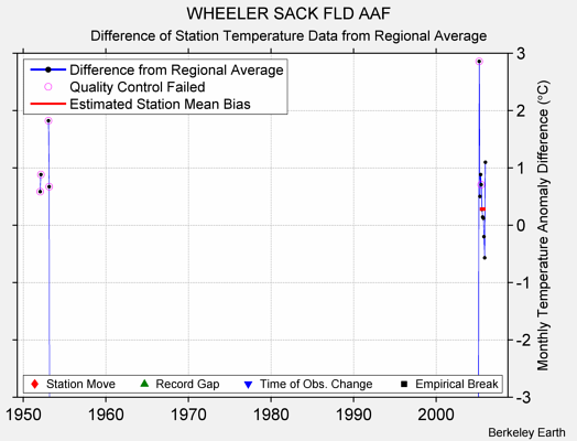 WHEELER SACK FLD AAF difference from regional expectation