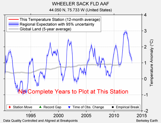 WHEELER SACK FLD AAF comparison to regional expectation