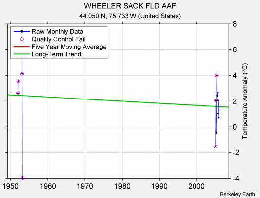 WHEELER SACK FLD AAF Raw Mean Temperature