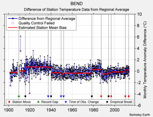 BEND difference from regional expectation