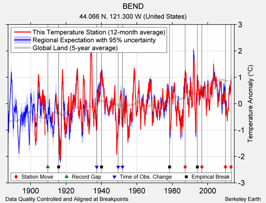 BEND comparison to regional expectation