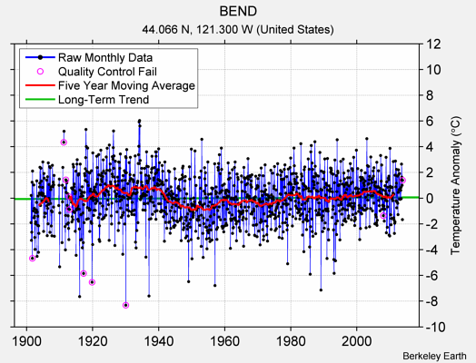 BEND Raw Mean Temperature