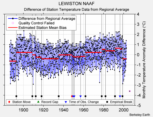 LEWISTON NAAF difference from regional expectation