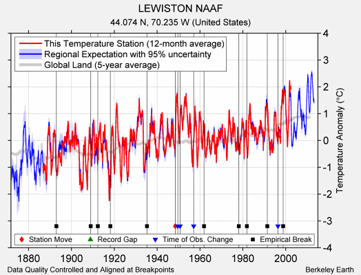 LEWISTON NAAF comparison to regional expectation