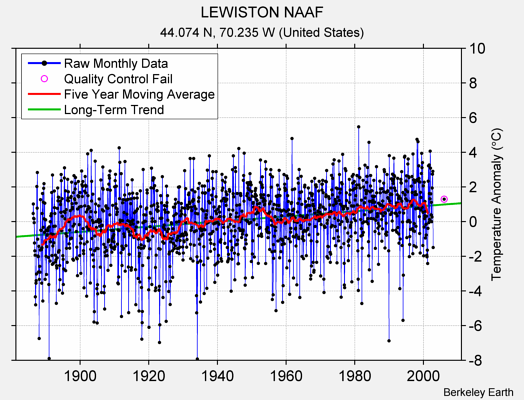 LEWISTON NAAF Raw Mean Temperature