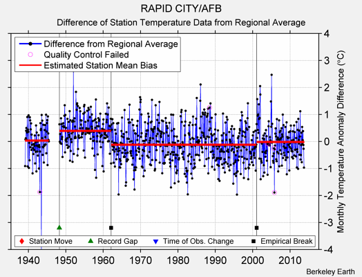 RAPID CITY/AFB difference from regional expectation