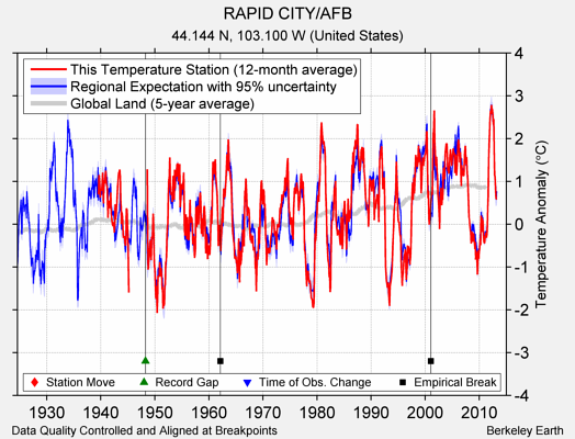 RAPID CITY/AFB comparison to regional expectation