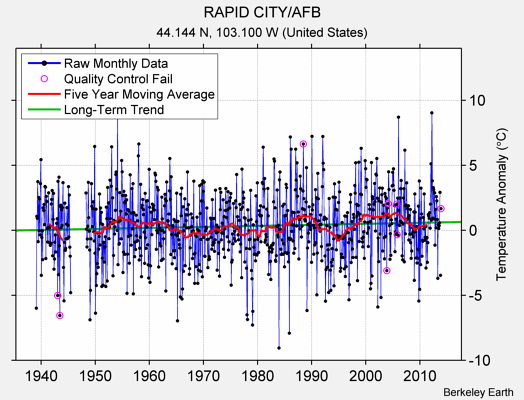 RAPID CITY/AFB Raw Mean Temperature