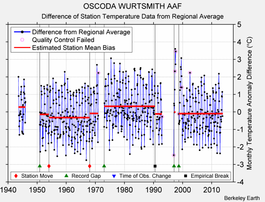 OSCODA WURTSMITH AAF difference from regional expectation