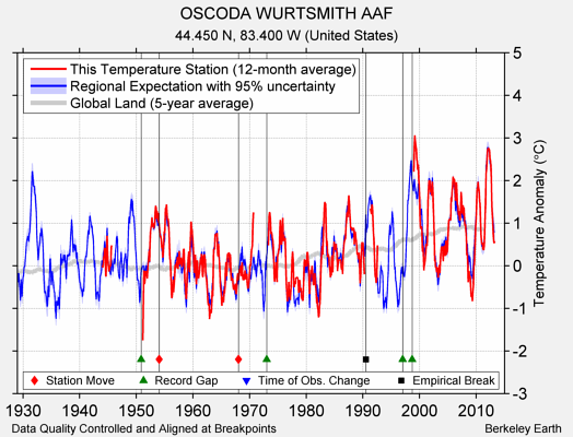 OSCODA WURTSMITH AAF comparison to regional expectation